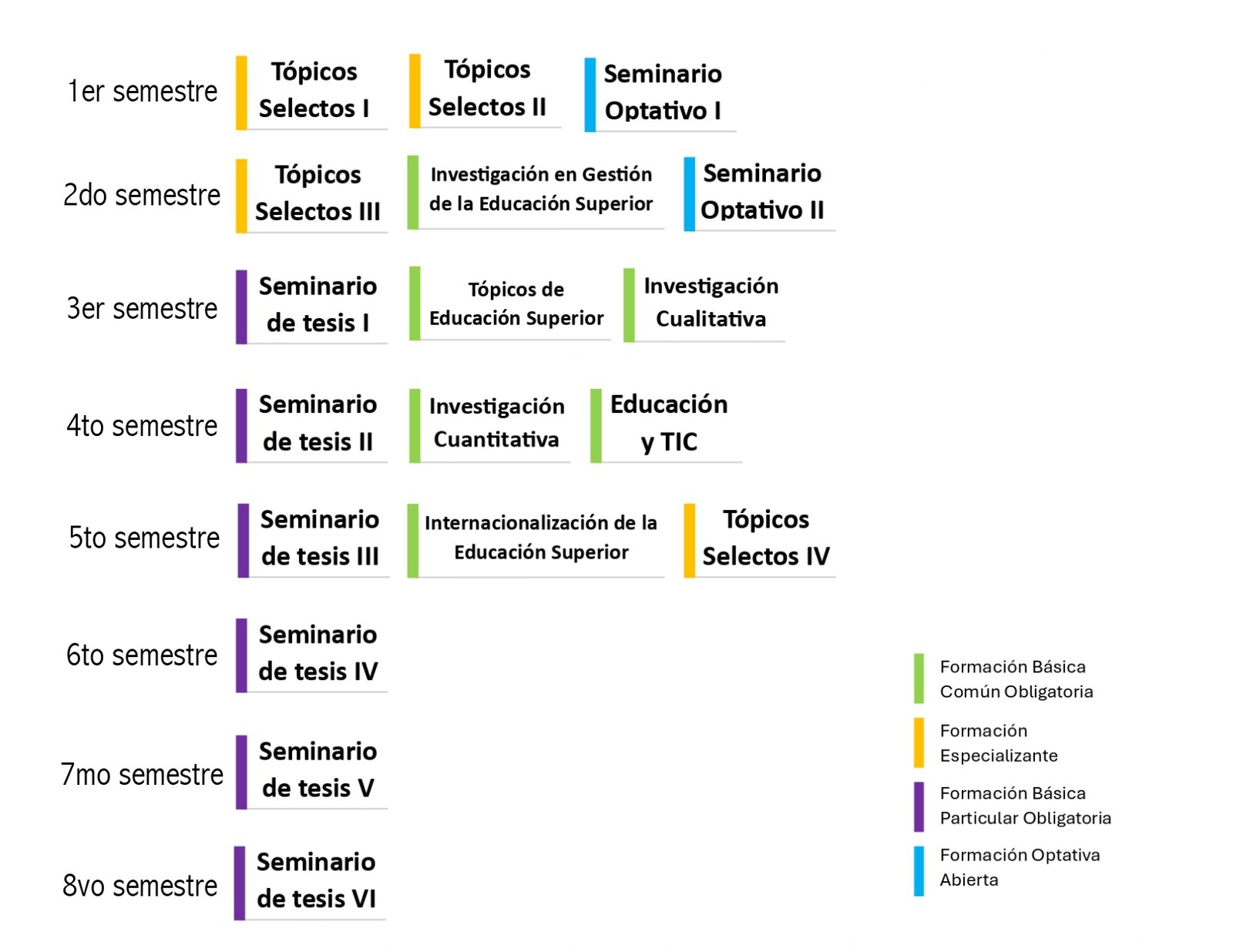 Malla curricular del plan de estudios